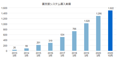 導入実績推移