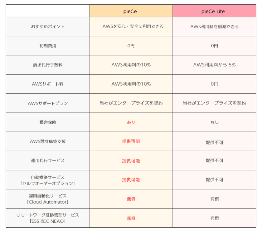 サーバーワークス、AWS利用料5％割引となる
AWS請求代行サービス「pieCe Lite」の提供開始