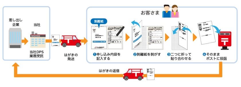 顧客への事務通知を低コストかつ安全に実現する
「インフォプロテクト 往復はがき」発売