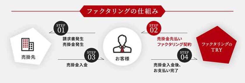 株式会社SKO、最短3時間のスピード感ある資金調達サービス
「ファクタリングのTRY」の売掛金の買取総額200億円を突破