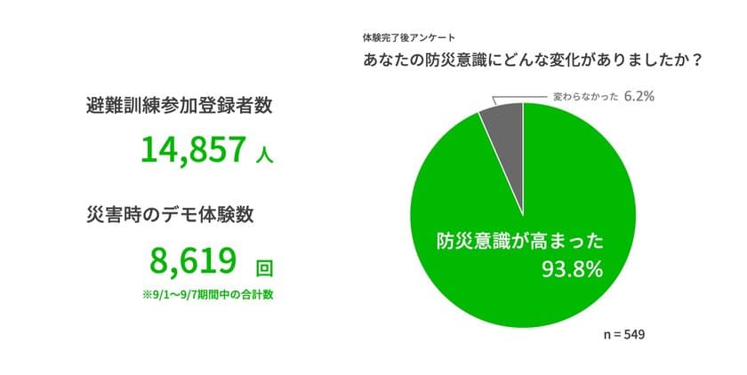 14,857人が参加登録！
LINEを使った福岡市オンライン避難訓練
「とつぜんはじまる避難訓練」実施レポート