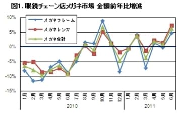 図1：眼鏡チェーン店メガネ市場　金額前年比増減