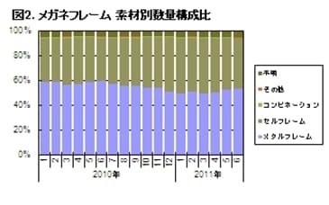 図2： メガネフレーム　素材別数量構成比