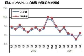 図3： コンタクトレンズ市場　枚数前年比増減