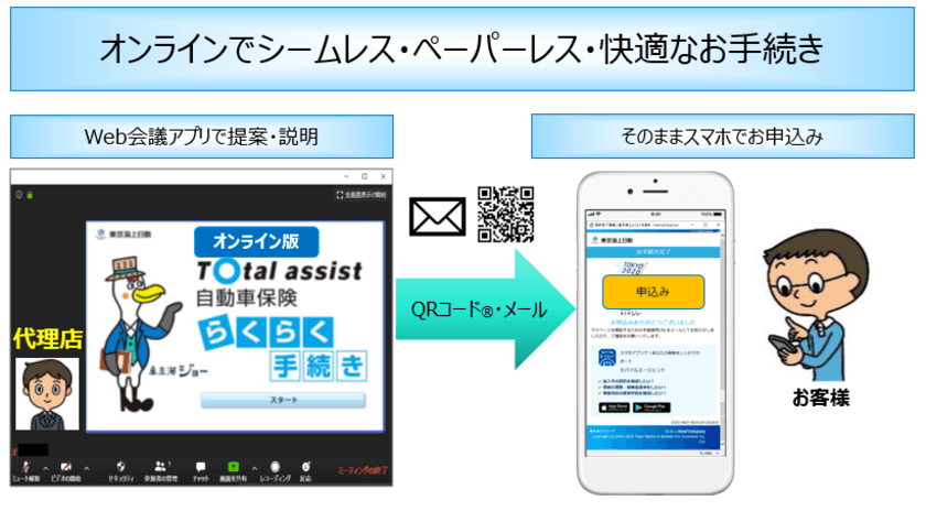 オンライン商談手続きの導入　
～オンラインで、シームレス・ペーパーレスで
快適に手続きを完結する、新たなお手続きの開発～