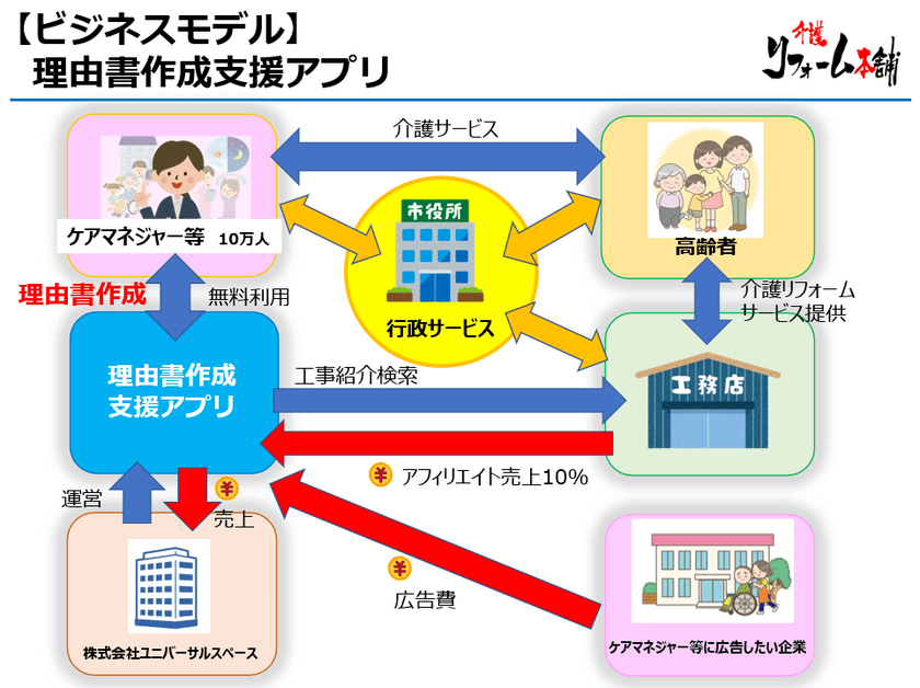 人手不足の介護業界 新型コロナ対策「非対面」も可能に
　業界初 ケアマネの働き方改革を推進　
手間のかかる書類作成をAIアプリで大幅短縮　
介護リフォーム5万件以上の工事実績を活かし自社開発
　年内実用化へ