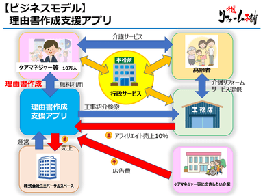 アプリケーションを活用したビジネスモデル