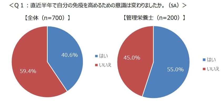 ＜免疫力と発酵に関するアンケート調査＞
栄養と食事のプロ(管理栄養士)の半数以上が
“体内発酵”における水溶性食物繊維の価値を認知　
“体内発酵”に求める健康効果は、
「免疫力」の向上という結果に