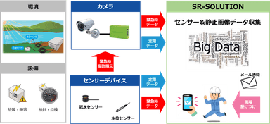 【参考：センサー＋IPカメラ　ソリューション】