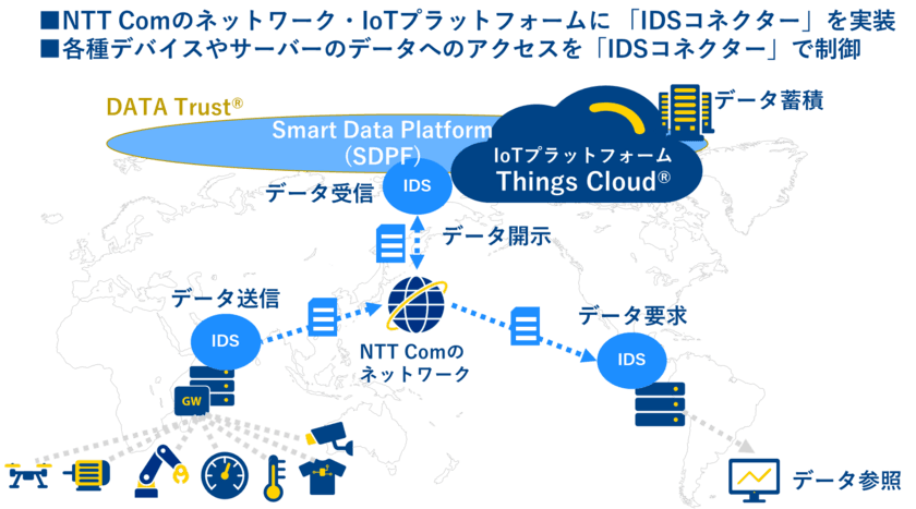 欧州「GAIA-X」のコア技術「IDSコネクター」と
「DATA Trust(R)」を具現化した「SDPF」を連携させる
データ流通の実証実験を開始