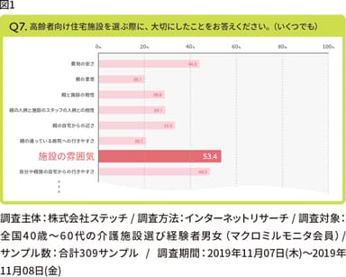 「高齢者向け住宅施設を選ぶ際に、大切にしたこと」結果