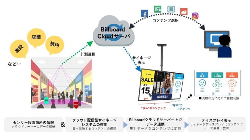 人数カウントセンサーと集客支援デジタルサイネージ
「BILLBOARD」が9月28日より連携！
3密を回避した新しい施設運営にも貢献