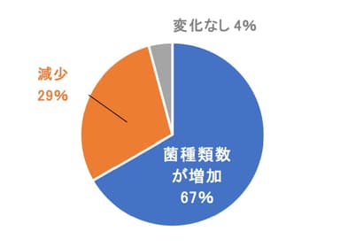 菌種類数変化の分布