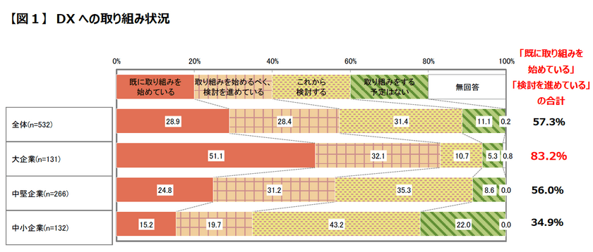 DXの取り組み状況を報告　5割超の企業が
DXの推進・検討に着手済み、大企業では8割超