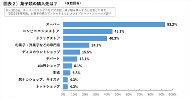 図表２