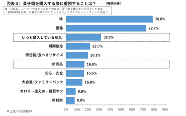 図表３