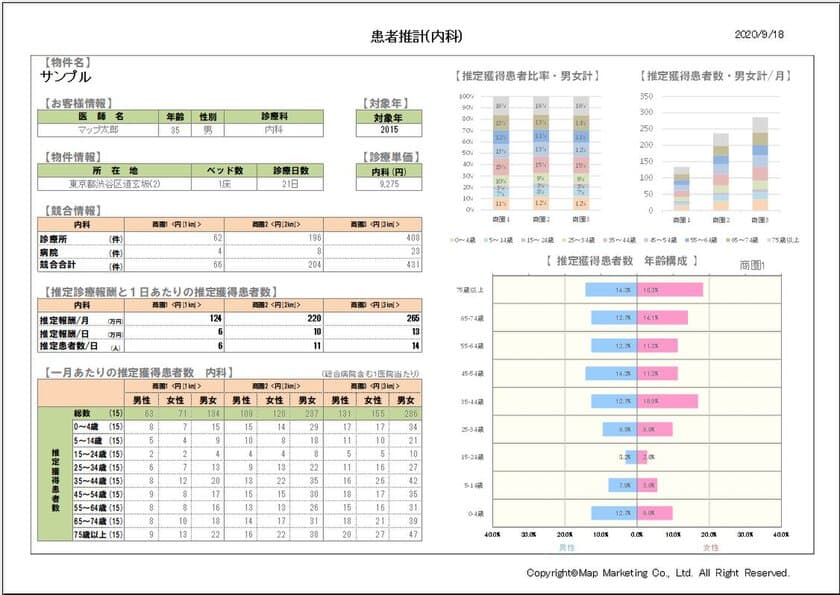 マップマーケティング、
病院や診療所、調剤薬局などの出店分析や調査に役立つ
診療圏分析レポートをリニューアル