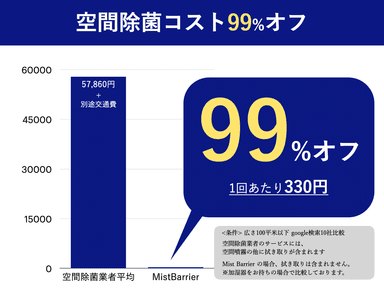 空間除菌コスト99％オフ