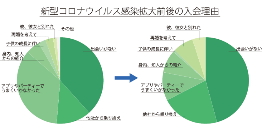 結婚相談所サンマリエが、コロナ禍で入会数前年比190％超
　～オンラインサービスとサポートの需要が急増～