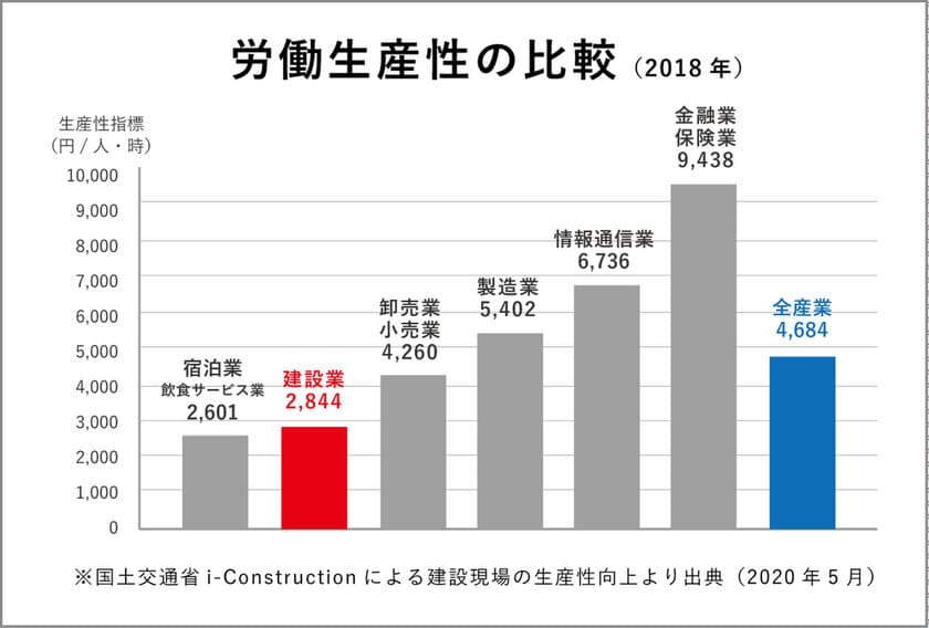 超合理化建設 工期14日プロジェクト第一弾
　実働工期30日で建つ試行棟が完成