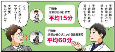 日帰り腹腔鏡手術1：東京外科では約3時間の滞在で済む。他方、病院の全国平均は約4泊