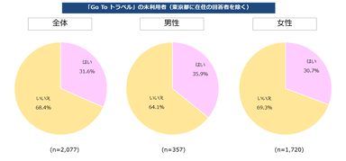 【図２】今後GoToトラベルを利用するか