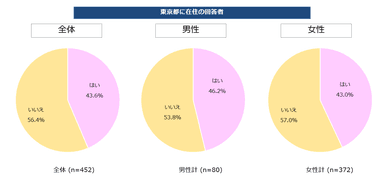 【図３】今後GoToトラベルを利用するか（東京都民）