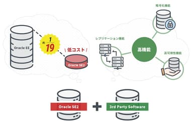 コスト削減と機能強化の両立が可能