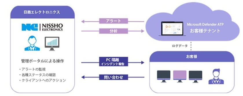 日商エレ、Microsoft Defender ATPを活用した
EDR運用サービスを本日提供開始