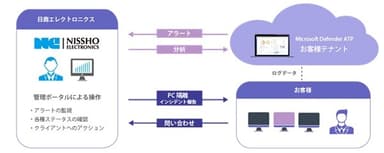 MSS for Microsoft Defender ATPの特長