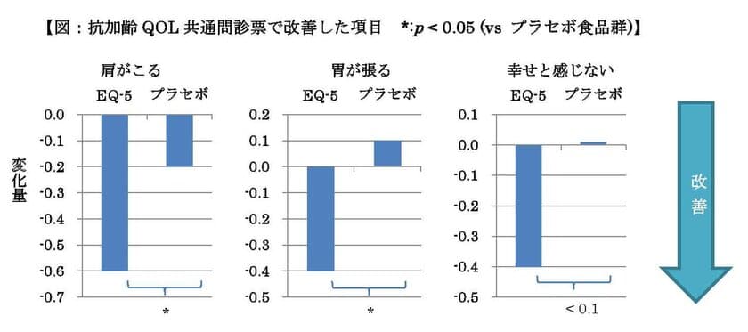 フラボセル(R)EQ-5が女性のQOLを改善する研究結果