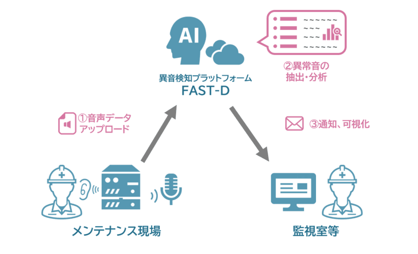 建設業の枠を超えたイノベーションを目指す
アクセラレータプログラム、第3弾
『TAKASAGO ACCELERATOR 2020』の採択企業が決定！