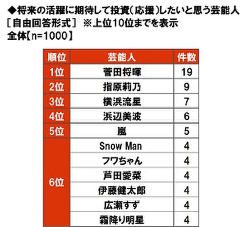 大和ネクスト銀行調べ　
将来の活躍に期待して投資したい芸能人　
1位「菅田将暉さん」2位「指原莉乃さん」