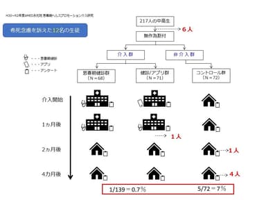 (2)希死念慮　比較