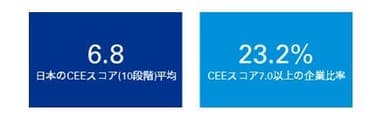 【図1】日本企業の全ブランドのCEEスコア