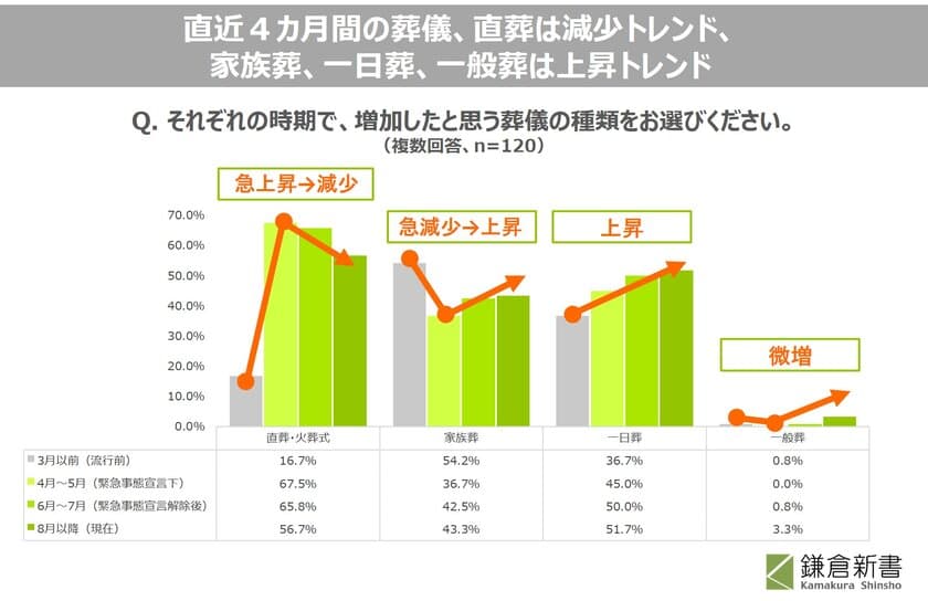 第2回 「コロナ禍におけるお葬式の実態調査」　
「自粛による最小規模の葬儀」は
緊急事態宣言下のピーク時と比較して緩やかに。