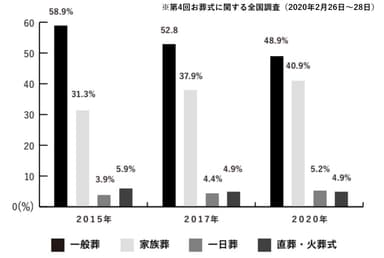 01a_2015年以降の葬儀の種類