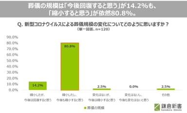 02_葬儀の規模は「今後回復すると思う」が14.2％も、「縮小すると思う」が依然80.8％