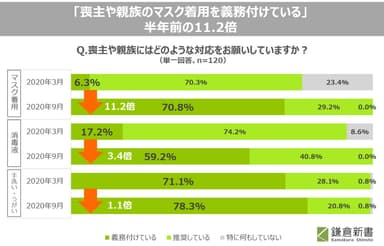 06_「喪主やご家族のマスク着用を義務付けている」3月時点の11.2倍。