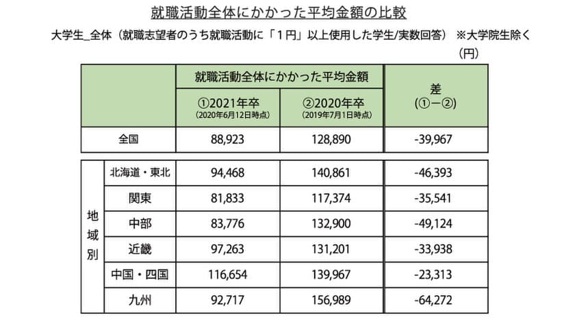 平均金額は約４万円減少。
オンライン化が進み、交通費を中心に学生の費用負担が減少