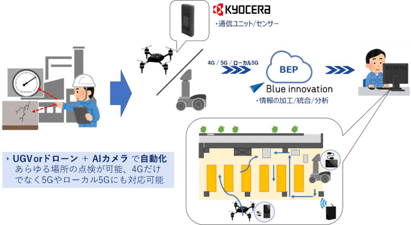 5G通信デバイスを利用した
ドローン新規ソリューションを共同開発