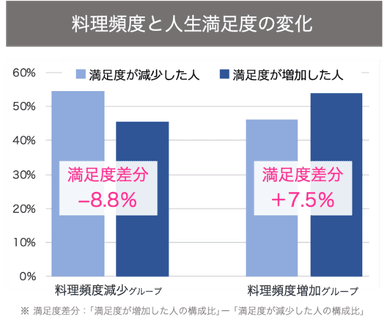 グラフ1：料理頻度と人生満足度の変化