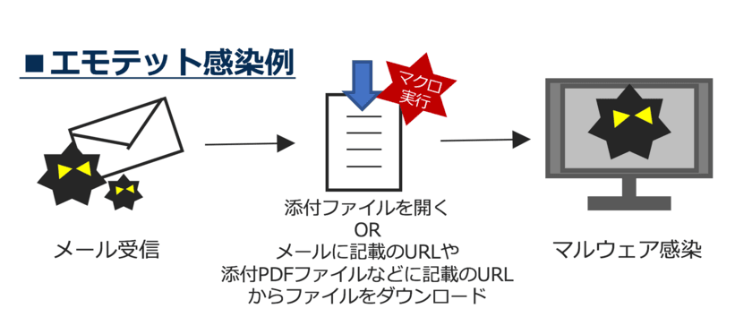 なりすましマルウェア「EMOTET」が再流行中
専門部隊による『無料感染チェック』第二弾の実施決定！