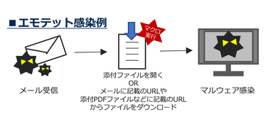 エモテット感染例