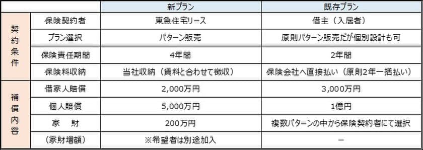 東急住宅リース、
入居者向け火災保険の新プランを2020年10月よりご提供　
～月額の家賃とともに保険料を徴収、無保険リスクを軽減～