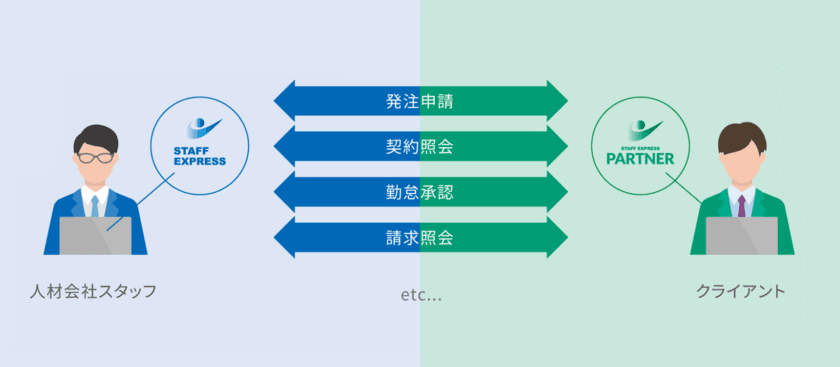 人材派遣会社向け　電子帳簿保存法の改正に合わせた、
新バージョンを2020年10月末にリリース