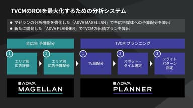 TVCMのROIを最大化するための分析システム