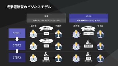 成果報酬型のビジネスモデル