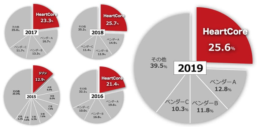 ハートコアのWebコンテンツマネジメントシステム
「HeartCore CMS」が5年連続シェアNo.1を達成