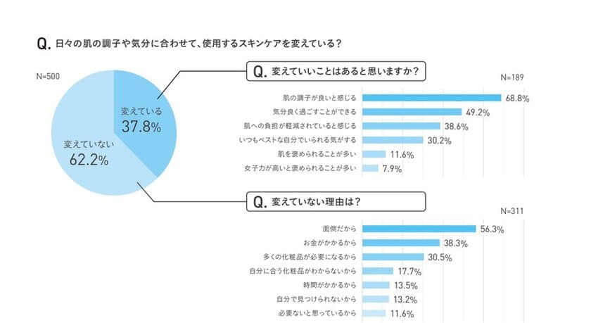 “アラカルトコスメ”で毎日のケアを楽しく!
その日の気分や肌の状態に合せたスキンケアは、もはや常識と考えている人も。